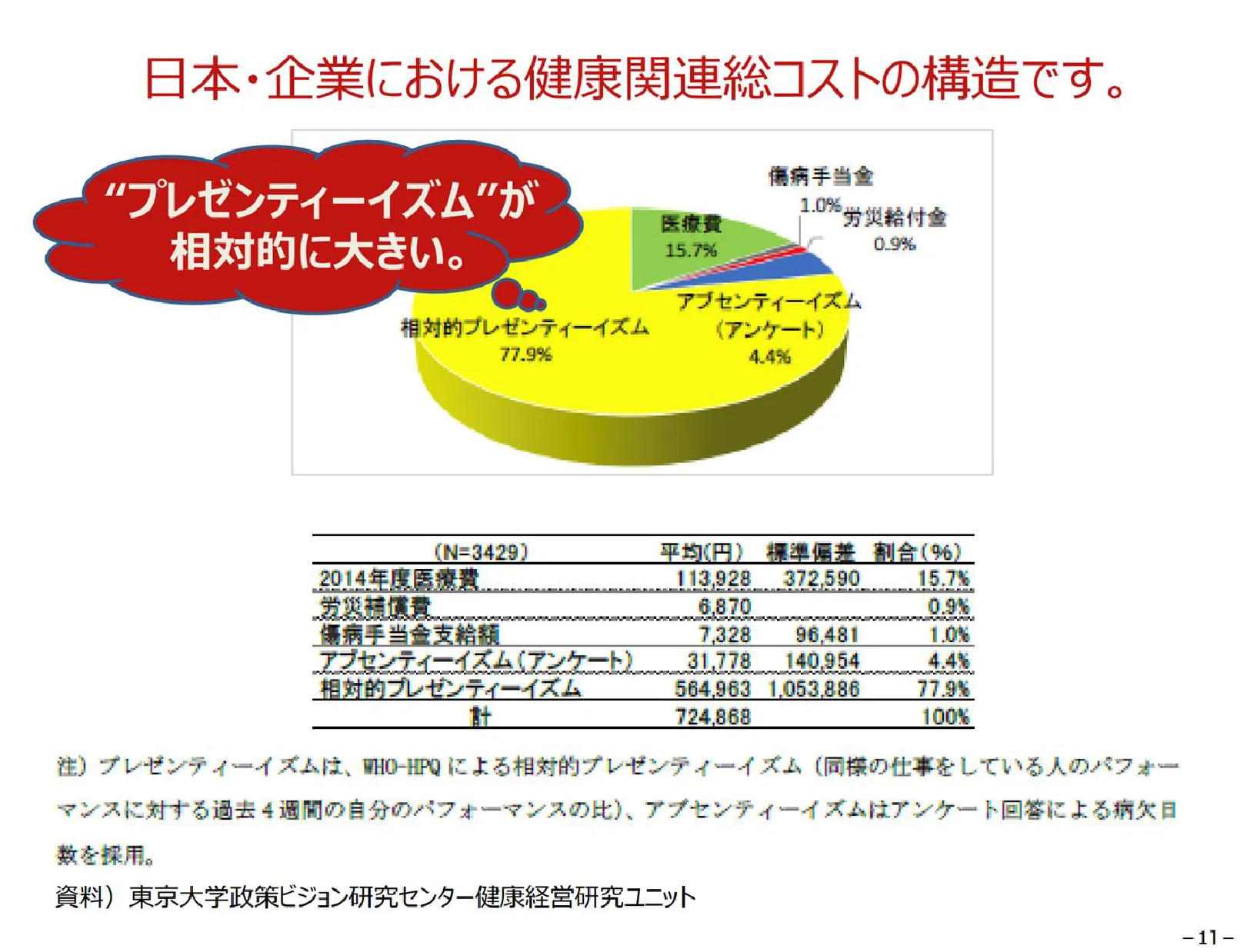 日本・企業における健康関連総コストの構造です。